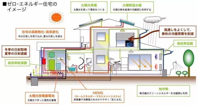 日本的零能耗建筑