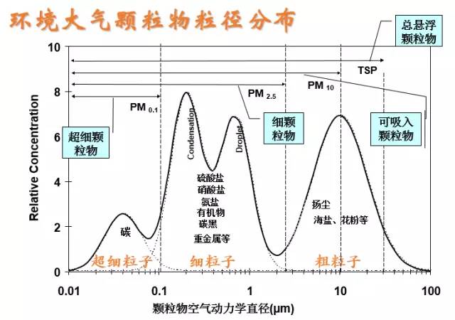 环境大气颗粒物粒径分布与粒径比较